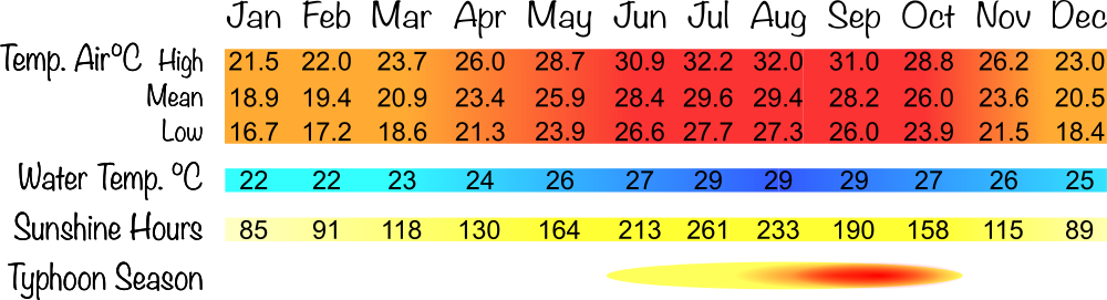 table of Ishigaki mean temperatures